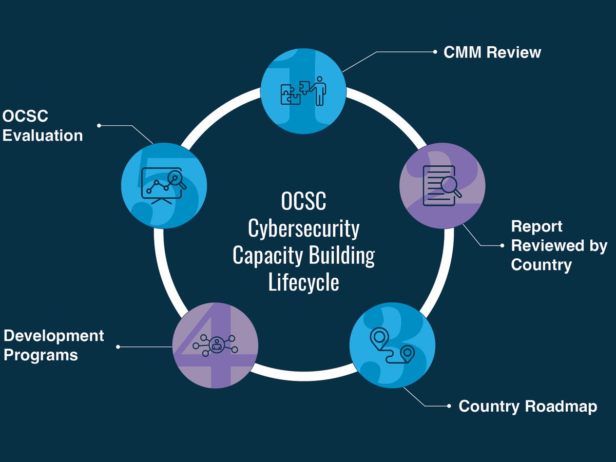 oceania_cyber's tweet photo. We're reframing the way you think about #cybercapacitybuilding💡

Through OCSC's work in the #Pacific, one theme has emerged: cyber capacity building (#CCB) is not a set and forget exercise. Instead, CCB efforts must be as dynamic as the threats they face. 

Across the CCB community, outputs and activities can be seen as siloed projects that are confined to the organisation or implementor that they're conducted by. However, in order to maximise the impact of CCB interventions, they must be considered as part of a wider process in a country's journey to #cybermaturity.

Introducing the #Cyber Capacity Building Lifecycle.

The Lifecycle reframes CCB activities as interrelated parts of the path to improved cyber resilience. This view is aimed at improving the outcomes of these activities, maximising resources and improving efficiencies. 

To read more about this, head to the OCSC blog:

🔗https://t.co/GmmBU0cgpG