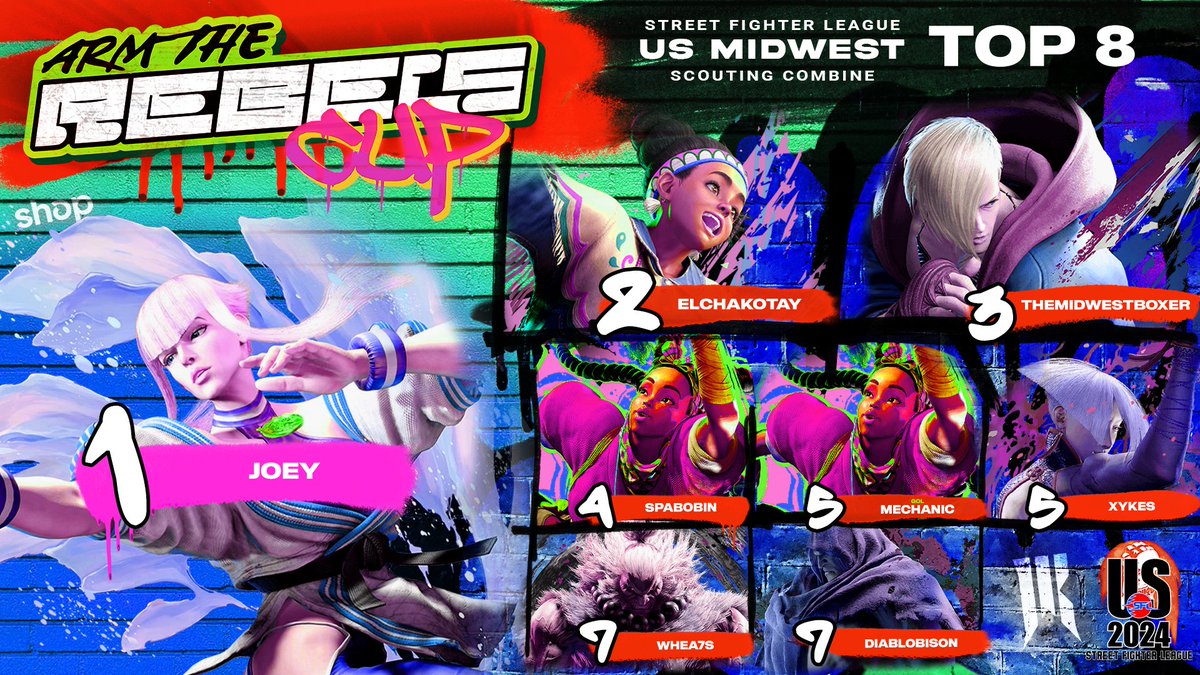 Shopify Rebellion (@shopifyrebels) on Twitter photo GGWP! #SFLUS2024 Midwest Scouting Combine has concluded – congratulations to our SFL qualified contestants, and thank you to all who competed!
🥇 <a href="/Joey_FGC/">Joey</a>
🥈 <a href="/ElChakotay/">Chakotay</a>
🥉<a href="/TheKuroSage/">Sagu</a>
4) <a href="/TsuguSpabobin/">Tsugurific Spabobin</a>
5) <a href="/LJBoudreaux/">GOL|Mechanic@TheLab</a> / <a href="/emezie/">Emezie Okorafor</a>
7) <a href="/Whea7s/">👑 Lee</a> / <a href="/lostguyver87/">DiabloHR</a> GGWP! #SFLUS2024 Midwest Scouting Combine has concluded – congratulations to our SFL qualified contestants, and thank you to all who competed!
🥇 <a href="/Joey_FGC/">Joey</a>
🥈 <a href="/ElChakotay/">Chakotay</a>
🥉<a href="/TheKuroSage/">Sagu</a>
4) <a href="/TsuguSpabobin/">Tsugurific Spabobin</a>
5) <a href="/LJBoudreaux/">GOL|Mechanic@TheLab</a> / <a href="/emezie/">Emezie Okorafor</a>
7) <a href="/Whea7s/">👑 Lee</a> / <a href="/lostguyver87/">DiabloHR</a>
