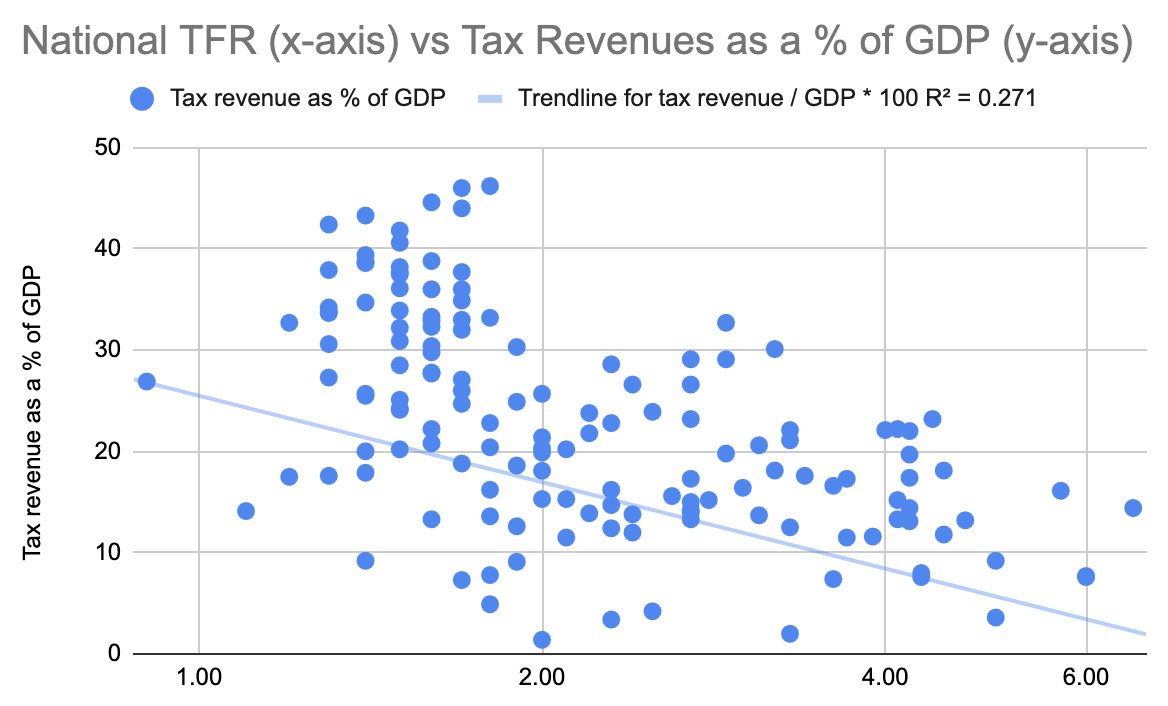 andrewjunyoung's tweet image. If you read Crémieux&apos;s article...

You might wonder if modern population decline correlates with our increasingly centralized states.

The correlation is weak at best