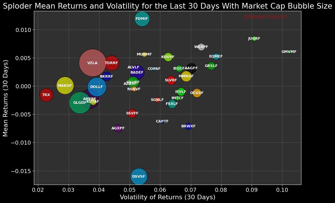 SemperVigilant1's tweet image. SPLODERS  
MEAN DAILY RETURNS AND VOLATILITY last 30 days.
Founders Metals...Nice lil run!
$FDMIF
Discovery Silver...time to buy?
(Open pit ban?...skeptical) 
$DSVSF
#Silver #Exploders