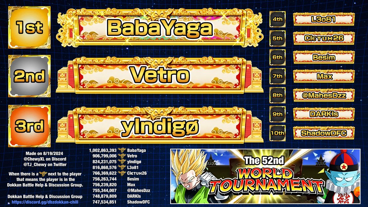 52nd World Tournament Top 10

Congrats to everyone and especially <a href="/_thebabayaga/">-BabaYaga-</a> for joining the BILLION club!

#Dokkan #DokkanBattle #DokkanBattleGlobal #WorldTournament