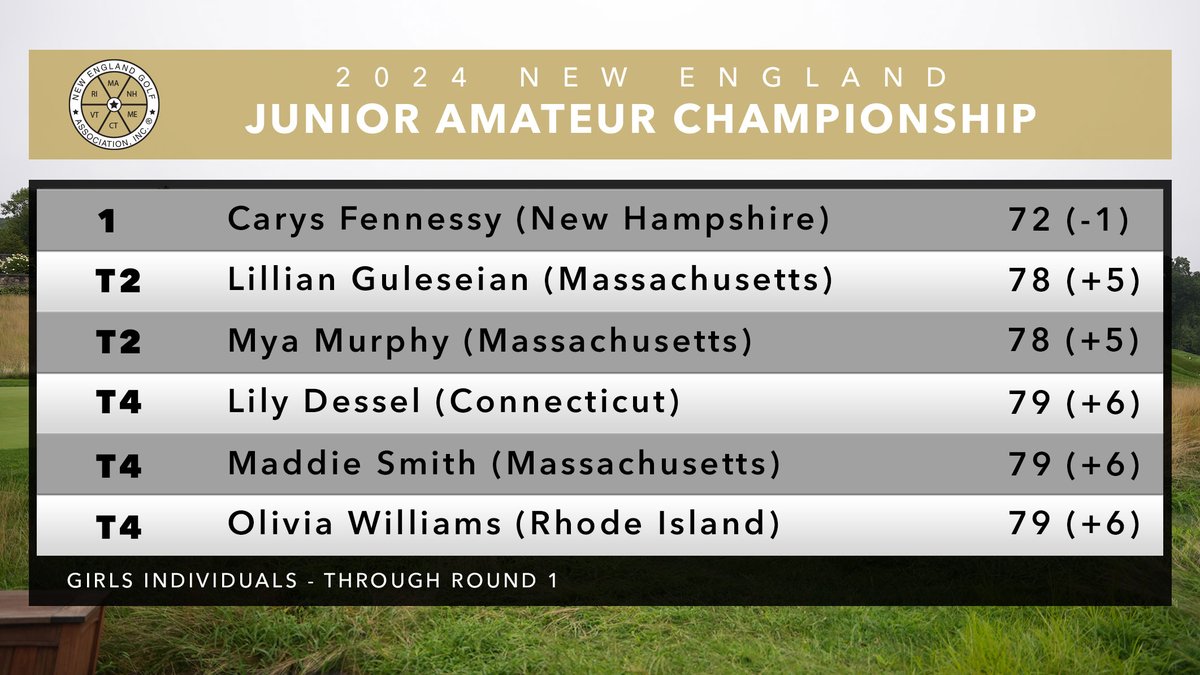 PlayMassGolf's tweet image. Here's how things stand in the team and individual competitions through Round 1 of the New England Junior Amateur. (Round 2 canceled due to weather). 

The final round begins at 8:30 Tuesday morning. #MassGolf #NEGA