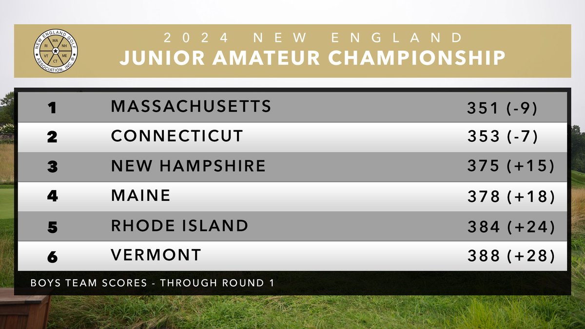 PlayMassGolf's tweet image. Here's how things stand in the team and individual competitions through Round 1 of the New England Junior Amateur. (Round 2 canceled due to weather). 

The final round begins at 8:30 Tuesday morning. #MassGolf #NEGA