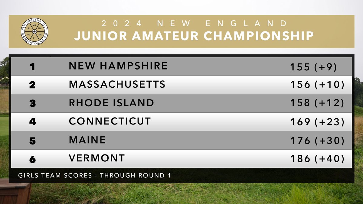 PlayMassGolf's tweet image. Here's how things stand in the team and individual competitions through Round 1 of the New England Junior Amateur. (Round 2 canceled due to weather). 

The final round begins at 8:30 Tuesday morning. #MassGolf #NEGA