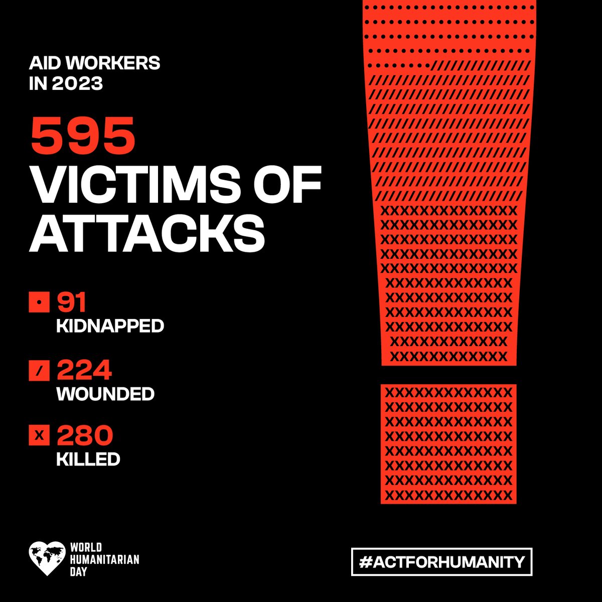 erikabild's tweet photo. World Humanitarian Day:  280 aid workers killed during 2023. So far in 2024, 172 killed (Humanitarian Outcomes).  Horrific beyond words. But they also embody the spirit to stay and deliver, with the ultimate risk to their lives, to help people. 
 https://t.co/sWi10iAu2J

#WHD https://t.co/GZovn6aROg