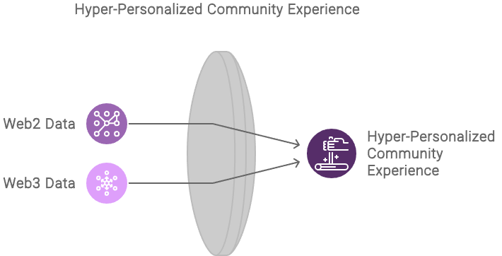 analytic_kit's tweet image. Unlock the hidden potential of your community! 🔑 By merging #Web2 and #Web3 data, you can create hyper-personalized experiences that drive engagement and loyalty. #DataDrivenGrowth #CommunityBuilding #Web3Marketing 📈