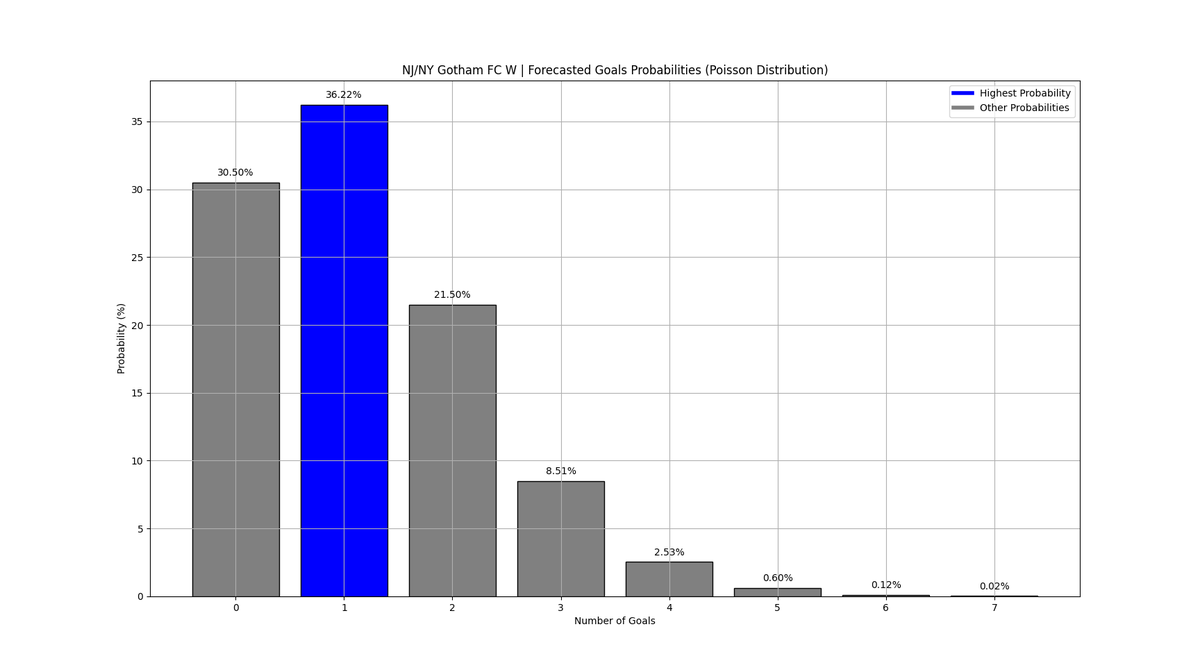 coconut_zzzz's tweet image. .@ChelseaFCW:

🎯 The most likely outcome is 3 goals with a 22.22% probability. Expect an action-packed match! ⚽️

#ChelseaFCW #SoccerStats #PoissonDistribution #WSL

.@GothamFC:

🎯 The most likely outcome is 1 goal with a 36.22% chance. Can they edge out the competition? 👀…