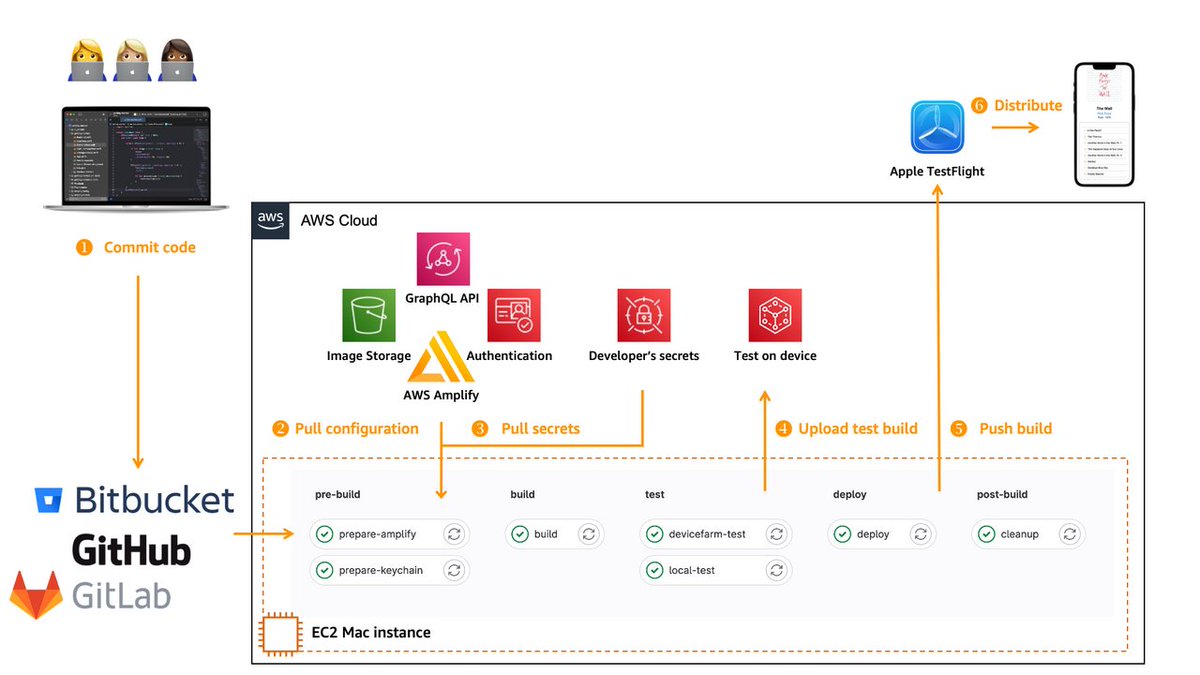 skylargraika's tweet image. 🍎 Exciting news! AWS CodeBuild now supports macOS for building, testing, and deploying applications for Apple systems. 🖥️📱🌐 #AWS #CodeBuild #macOS #ContinuousIntegration
ift.tt/qxG1Ztu