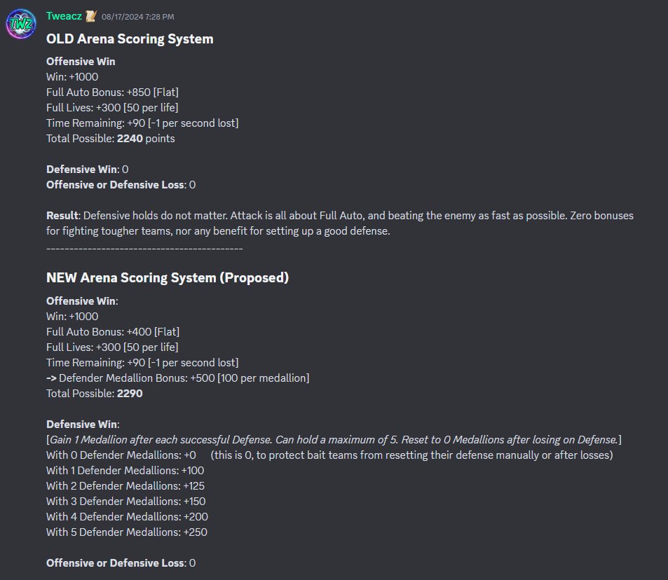 tweacz's tweet photo. Let's help change Arena! AIDIS Devs, please take our considerations seriously, on how to make Arena a very fun, healthy, and competitive mode!
@Knacky_LC @takeson1017
@lastcloudiaen @lastcloudia #lastcloudia #ラスクラ https://t.co/L4hCOKdxce