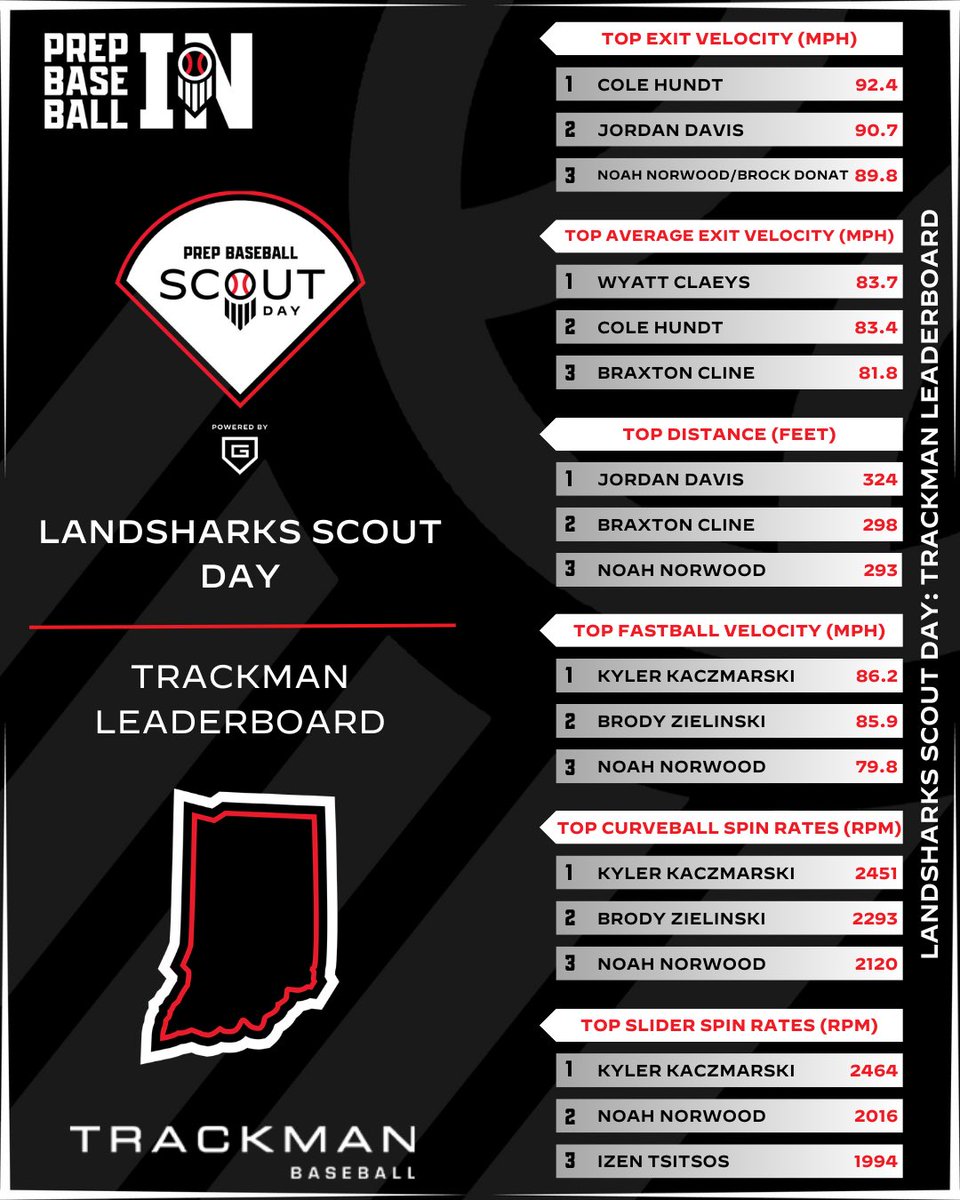 𝐿𝒶𝓃𝒹𝓈𝒽𝒶𝓇𝓀𝓈 𝒮𝒸𝑜𝓊𝓉 𝒟𝒶𝓎
𝐓𝐫𝐚𝐜𝐤𝐦𝐚𝐧 𝐋𝐞𝐚𝐝𝐞𝐫𝐛𝐨𝐚𝐫𝐝

✅ Exit velocity
✅ Batted Distance
✅ Spin Rates
✅ Horizontal Movement

Full Leaderboard 👉 loom.ly/1t2x2qw