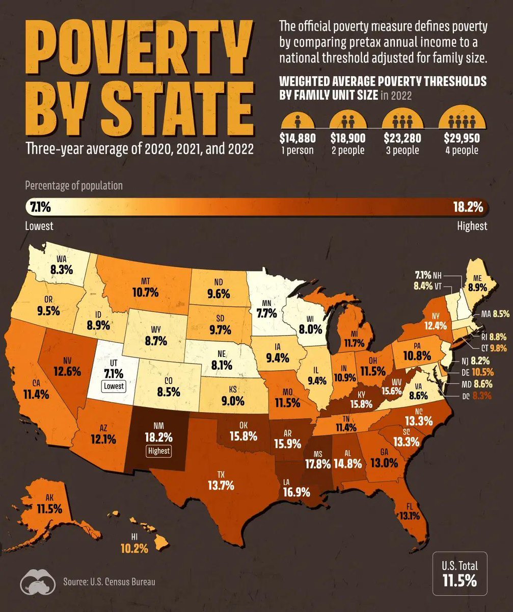 alecsenna's tweet photo. Three years (2020-2022) average poverty rate in the United... https://t.co/9Nk9JJx6Uf https://t.co/7uwVlhXIPF