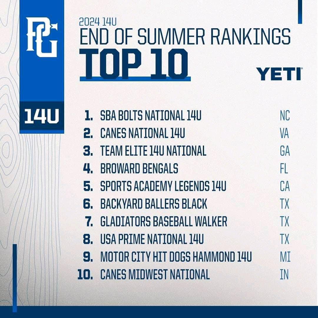 gladbaseballbmt's tweet photo. Congrats to our 14U Glads Walker 👏🏻 ranked 7th in the nation!! Way. To. Go. 😮‍💨 https://t.co/EI73g6hsye