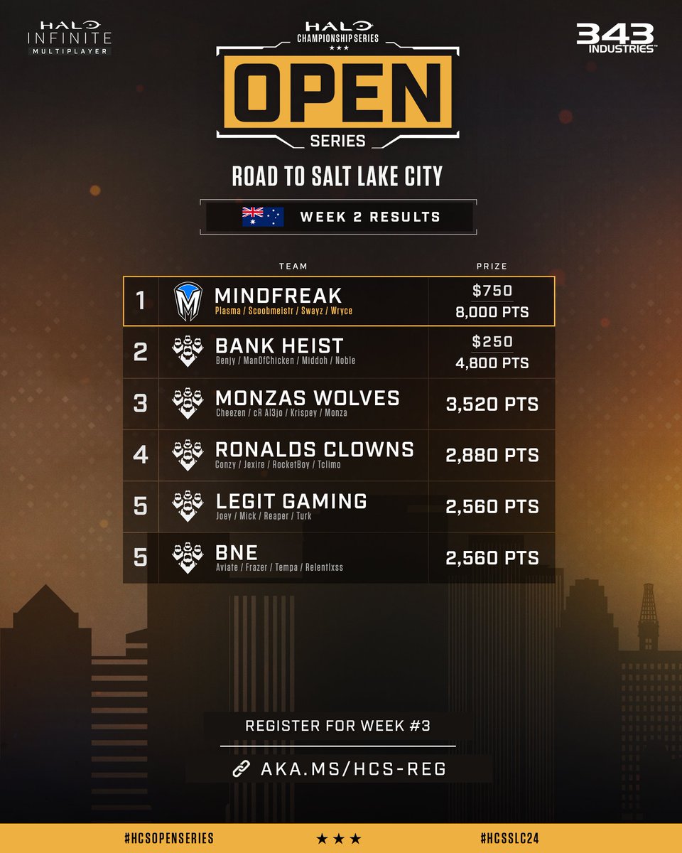 🇦🇺 ANZ #HCSOpenSeries: Road to SLC - Week 2 Results

🥇 <a href="/Mindfreak/">Mindfreak</a> 
🥈 Bank Heist
🥉 Monza's Wolves

Full Standings
⚔️ aka.ms/M4-OS2-ANZ

Open #3 takes place this Thursday August 22 - Register now:  aka.ms/HCS-Reg