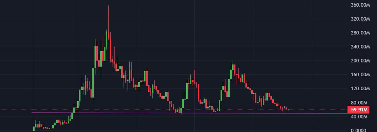 onchainshan's tweet image. $michi at $50m mc is a good buy. Buying again if it touches the purple line