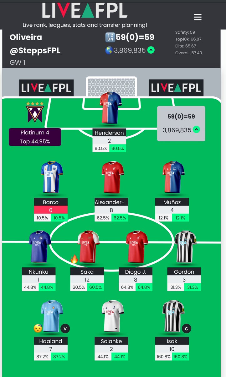 #GW1 Final Score: 59 

The first GW is the hardest and we are done with it on to the next one! Keep it positive and keep climbing ! #FPL #FPLcommunity The