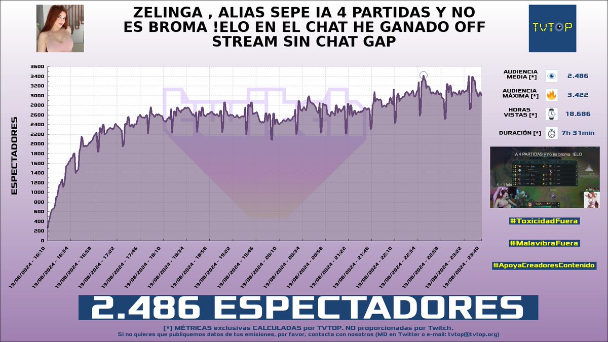 tvtop_es's tweet photo. ¡#Zeling 🌸 HA EMITIDO en #Twitch! Nuestros datos 🧐 :

▶️ ESPECTADORES 👁️ : 2.486
▶️ MINUTO DE ORO 🔥 : 3.422 [22:40h]
▶️ HORAS VISTAS ⌚️ : 18.686

#JustChatting #LeagueofLegends #ZeIing https://t.co/KpF3f8QVqI