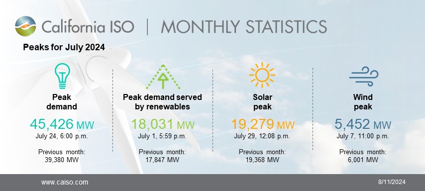 The California ISO posted its July 2024 Key Stats to the News page of its website. This document provides a snapshot of key statistics, peaks, WEIM benefits, historical records, curtailment totals, and renewable resources. 

Learn more ➡️ ow.ly/NE7o50T1BJe