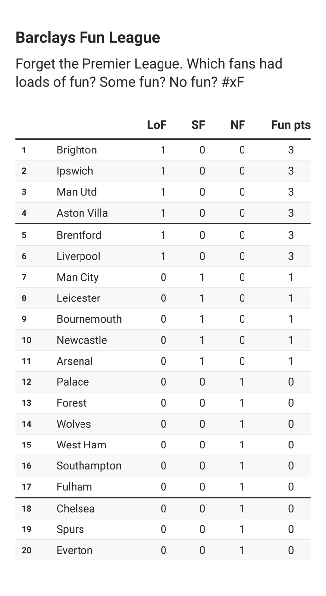 willisbennett11's tweet image. Right. I've fabricated a league that any top-flight side could win. Most fun. Roll on May.

Brighton &amp;amp; Ipswich fast out the blocks. Chelsea, Spurs &amp;amp; Everton in the bottom three. #xF