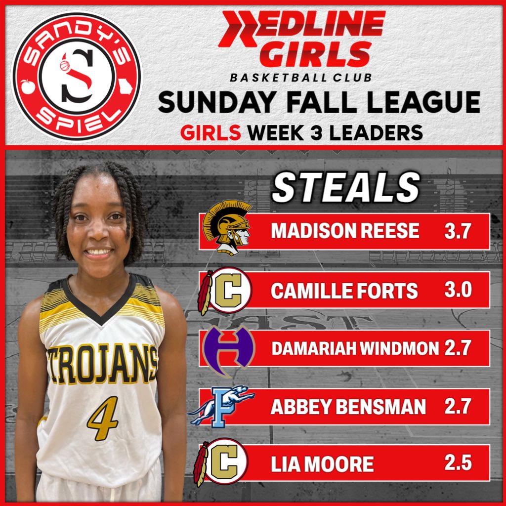 Sandy’s Spiel Sunday Fall League Girls Week 3 Steals Leaders

<a href="/MadisonReese15/">Madison Reese</a> - <a href="/HoopsTrojan/">Carrollton Trojans WBB</a> 
<a href="/2ColdCam/">Camille Forts</a> - @LadyNoles_CHS 
<a href="/mariwindmon/">damariah</a> - <a href="/HiramLadyHorne1/">@HiramLadyHornets</a> 
<a href="/abbey_bensman/">Abbey Bensman</a> - <a href="/ladyhoundsbb/">Lady Greyhounds</a> 
<a href="/lia_moore10/">Lia Moore</a> - @LadyNoles_CHS 

FULL STATS: docs.google.com/spreadsheets/d…