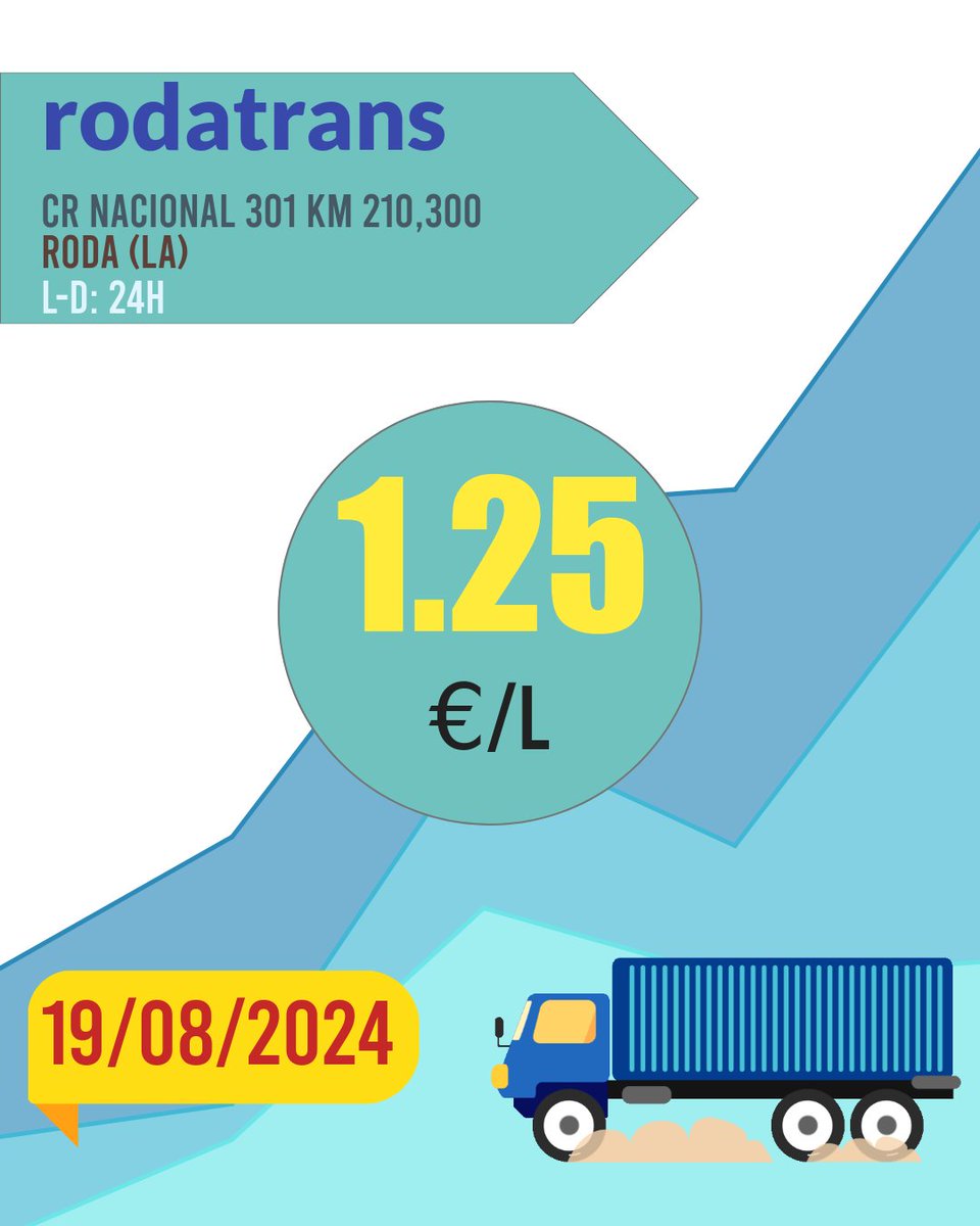 Cargoffer's tweet photo. 🚛💨 ¡Atención! (19/08/2024) 📢

⛽ rodatrans
📌 Ubicación: cr nacional 301 km 210,300
🕛 Horario: l-d: 24h
💰 Diesel: 1.25 €/L

🧭 ¿Como Llegar? https://t.co/QsL2iYDzoC

¡Ahorra en cada km! 💸💪
#gasoleo #Gasolinera #transporte #precioGasoleo https://t.co/GMgp8HeEp8