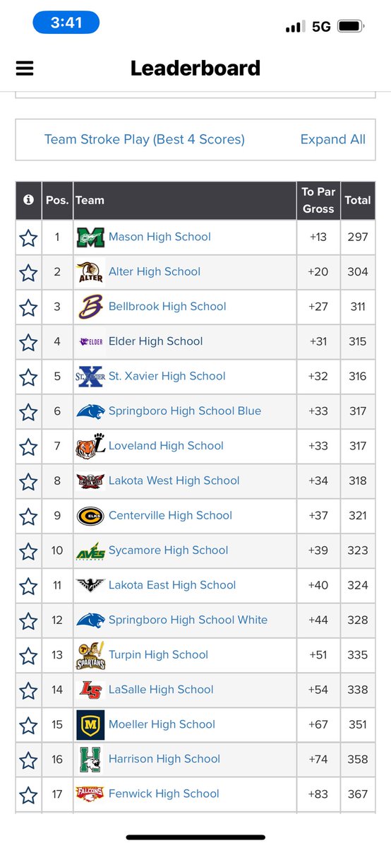 StX_Golf's tweet photo. Bombers get 5th in a tough day at Heatherwoode in the Springboro invite. Paquette lead the squad with a par club 71 followed along by 80 from Zieker, 81 from King, and a 84 from Hunstad. https://t.co/KXw6I9x93r
