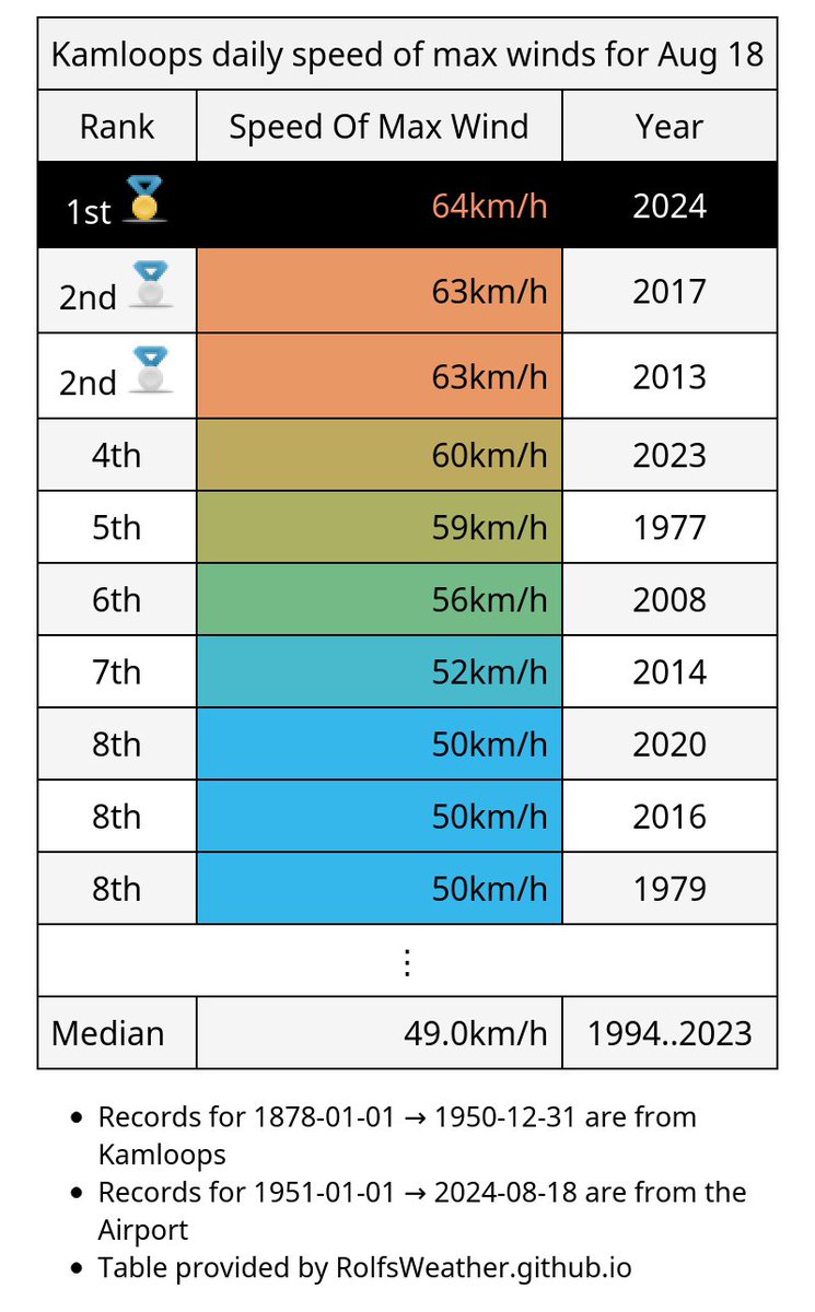 YKA_Weather's tweet photo. 🥇With a max gust of 64km/h, yesterday was #Kamloops's windiest Aug 18th since records began in 1962. #YkaWx #YKA #BCWx https://t.co/DH2MA1qi2s