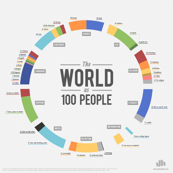 The World as 100 People https://t.co/ysSPMZfoe2 https://t.co/TR7tB8OXzx