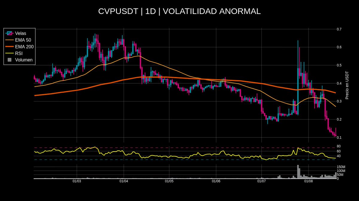 LMFinanciera's tweet photo. #CVPUSDT / #CVP | 1D volatilidad anormal

#Crypto #Criptomonedas #Binance #CryptoNews #CryptoSignals #Crypto #CryptoCommunity  #cryptomarket #CryptoTwitter 

REFER: 5125USDT TOTAL in bonus on BINGX: https://t.co/rhTMlp8vVL https://t.co/5uBI9ajuaK