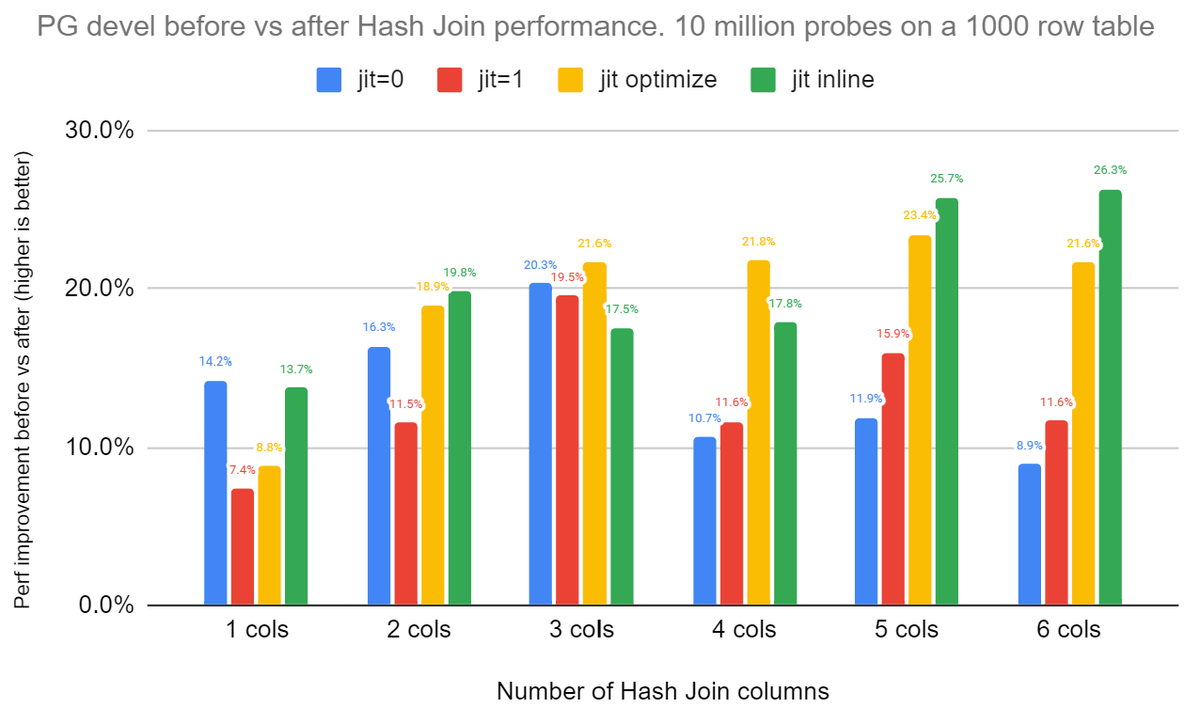 David Rowley (@davidrowley_pg) on Twitter photo One of the things I'm working on for PostgreSQL 18 is executor performance. Today I pushed a patch to add JIT support to increase the performance of generating hash values for Hash Join. Thanks to <a href="/AndresFreundTec/">Andres Freund (Tech)</a> for letting me know this needed attention. git.postgresql.org/gitweb/?p=post… One of the things I'm working on for PostgreSQL 18 is executor performance. Today I pushed a patch to add JIT support to increase the performance of generating hash values for Hash Join. Thanks to <a href="/AndresFreundTec/">Andres Freund (Tech)</a> for letting me know this needed attention. git.postgresql.org/gitweb/?p=post…