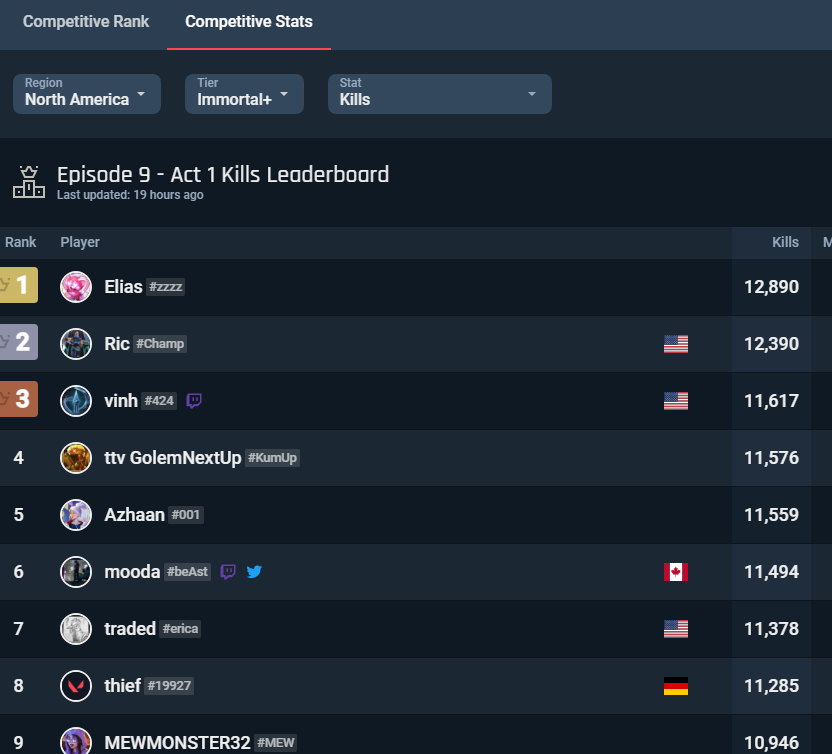 RicIsSick's tweet photo. #2 ranked NA in kills https://t.co/I9dbIXVTmW