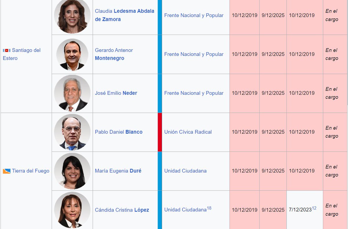 Estos 24 senadores renuevan su banca el año que viene.

🔵 14 son de UxP
🔴 4 son de la UCR
🟢 4 son de partidos provinciales/federales
🟡 2 son del PRO

Dato: Solo 9 de estos senadores votaron a favor de la Ley Bases, y solamente 5 votaron a favor del DNU.