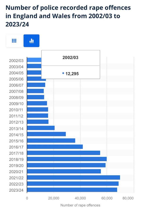 SAULOVALLEY's tweet photo. Estupros na Inglaterra - Um estudo realizado na Europa reuniu dados coletados nos últimos 20 anos que revelaram que este tipo de crime aumentou 600% neste período, tornando o país a "Capital Européia do Estupro".

O estudo revela que apenas 16% das agressões foram praticadas por estrangeiros. A maioria deles foram efetuados por pessoas brancas, naturais do país.

Os gráficos são ainda mais alarmantes quando percebemos que mais de 400% dos abusos ocorreram na última década.

Em outras palavras, a Inglaterra está entregue à própria sorte.