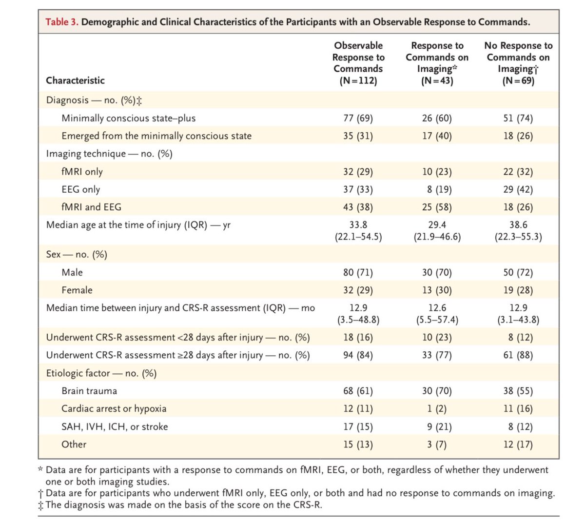 W David Freeman, MD, FNCS, FAAN (@freemanwd) on Twitter photo Summarizing the research paper “Cognitive Motor Dissociation
in Disorders of Consciousness” by <a href="/YelenaBodien/">Yelena G. Bodien</a> #JClaassen, J Edlow <a href="/ComaRecoveryLab/">Brian Edlow</a> #SchiffLab NEJM:
1. 🧠 Cognitive Motor Dissociation (CMD): CMD is when patients with severe brain injuries show brain activity on Summarizing the research paper “Cognitive Motor Dissociation
in Disorders of Consciousness” by <a href="/YelenaBodien/">Yelena G. Bodien</a> #JClaassen, J Edlow <a href="/ComaRecoveryLab/">Brian Edlow</a> #SchiffLab NEJM:
1. 🧠 Cognitive Motor Dissociation (CMD): CMD is when patients with severe brain injuries show brain activity on
