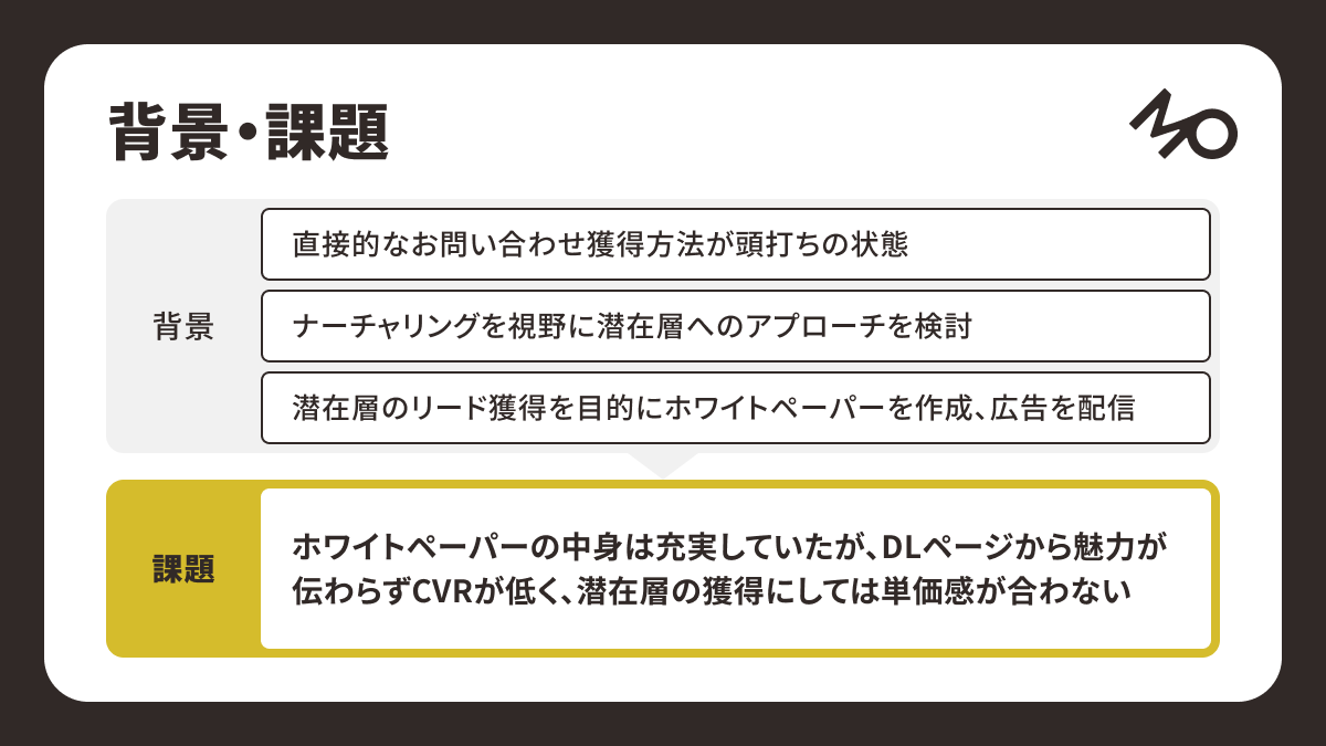 MOLTS_2030's tweet photo. 【ケーススタディ】ホワイトペーパーで"立ち読み"を導入したら
広告経由CVRが25%を超えた流れ

BtoBサービスにおいて、リード獲得の新たな柱を確立できたケーススタディをご紹介します。

▼背景・課題

・直接的なお問い合わせ獲得方法が頭打ちの状態
・ナーチャリングを視野に潜在層へのアプローチを検討
・潜在層のリード獲得を目的にホワイトペーパーを作成、広告を配信
↓
ホワイトペーパーの中身は充実していたが、DLページから魅力が伝わらずCVRが低く、潜在層の獲得にしては単価感が合わない

▼プロセス

STEP1：DLページの簡易化
目を引くキャッチーな題名だったため、目次と申込フォームだけのシンプルなページ構造に

STEP2：立ち読みを導入
ホワイトペーパーの冒頭数ページを立ち読みできるよう、サービスページを改修

STEP3：内容の改修
機械的に冒頭数ページを立ち読みさせるのではなく、DLしたくなるような山場に当たる数ページを選定

▼結果

・CVRが10％未満から25%を超えるページを構築
・新規ユーザー情報を獲得し続けられる状態を実現
↓
リード獲得の新たな柱を確立し、営業活動に幅が生まれる

▼担当者コメント

実際の書店と同様に、WEBでも一部情報を開示することで購買意欲を高められます。
リード情報の送信を要求するばかりでなく、先にユーザーが求める情報を提示してあげることが大切です。