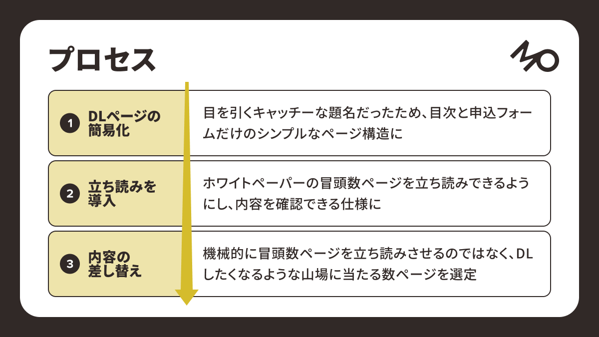 MOLTS_2030's tweet photo. 【ケーススタディ】ホワイトペーパーで"立ち読み"を導入したら
広告経由CVRが25%を超えた流れ

BtoBサービスにおいて、リード獲得の新たな柱を確立できたケーススタディをご紹介します。

▼背景・課題

・直接的なお問い合わせ獲得方法が頭打ちの状態
・ナーチャリングを視野に潜在層へのアプローチを検討
・潜在層のリード獲得を目的にホワイトペーパーを作成、広告を配信
↓
ホワイトペーパーの中身は充実していたが、DLページから魅力が伝わらずCVRが低く、潜在層の獲得にしては単価感が合わない

▼プロセス

STEP1：DLページの簡易化
目を引くキャッチーな題名だったため、目次と申込フォームだけのシンプルなページ構造に

STEP2：立ち読みを導入
ホワイトペーパーの冒頭数ページを立ち読みできるよう、サービスページを改修

STEP3：内容の改修
機械的に冒頭数ページを立ち読みさせるのではなく、DLしたくなるような山場に当たる数ページを選定

▼結果

・CVRが10％未満から25%を超えるページを構築
・新規ユーザー情報を獲得し続けられる状態を実現
↓
リード獲得の新たな柱を確立し、営業活動に幅が生まれる

▼担当者コメント

実際の書店と同様に、WEBでも一部情報を開示することで購買意欲を高められます。
リード情報の送信を要求するばかりでなく、先にユーザーが求める情報を提示してあげることが大切です。
