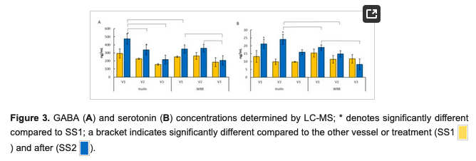 HealthyFellow's tweet photo. #Inulin & Freeze-Dried #Blueberry Leads to Changes in #Microbiota & Metabolites Within In Vitro Studies & in #Cognitive in Healthy Children
https://t.co/aucvrMEHRA
@_atanas_ @_INPST @ScienceCommuni2 @DHPSP @NathanMDCunha @NaumovskiNenad @_MCRicardo_ @HeidiHmoretti @LoriShemek @Mangan150 @mindyourbr @NutritionSchool