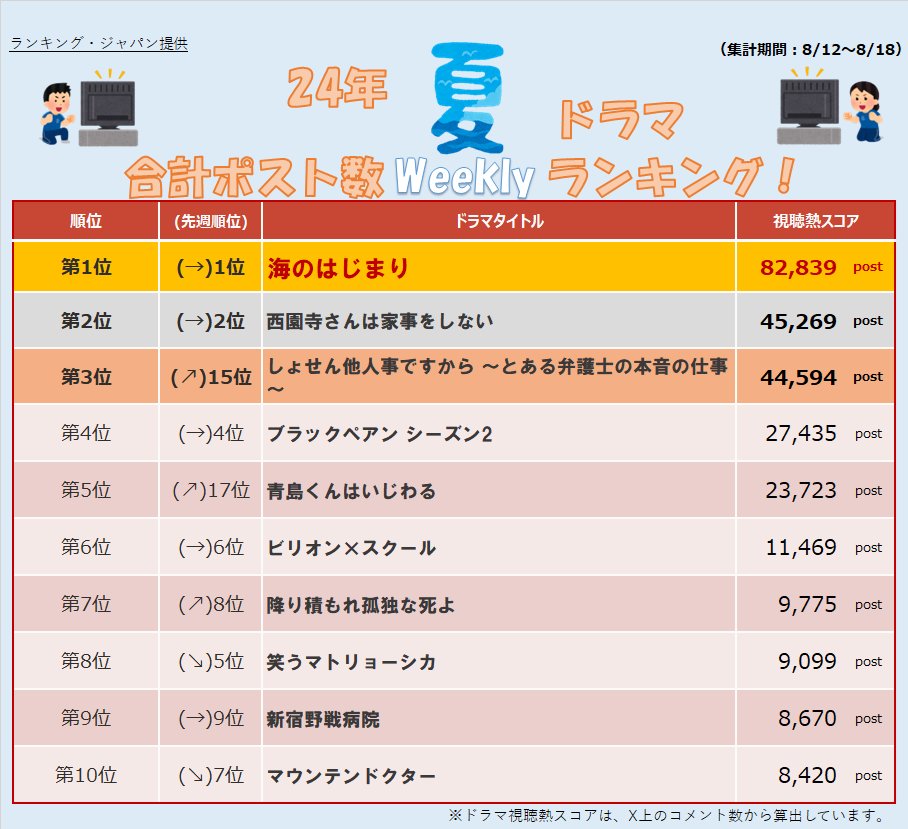 ShijiritsuSerch's tweet photo. 【24年夏ドラマ weekly Post数ランキング🔥】
※8/12~8/18集計
🥇 #海のはじまり
🥈 #西園寺さんは家事をしない
🥉 #しょせん他人事ですから 

===
#海の始まり が2位にダブルスコアのポスト数で1位を獲得👏
また、先週3位の #しょせん他人事ですから ですが、こちらはピッコマのキャンペーンポストの影響で急増したようです📙
この勢いから、ドラマ自体の盛り上がりに期待ですね♪

そして、もうお盆も過ぎて夏ドラマも折り返しです✨
今期独走中の 海の始まり に追いつくドラマが出てくるのか、今後の展開に注目ですね🥰

#ドラマ
#ランキング
#視聴熱