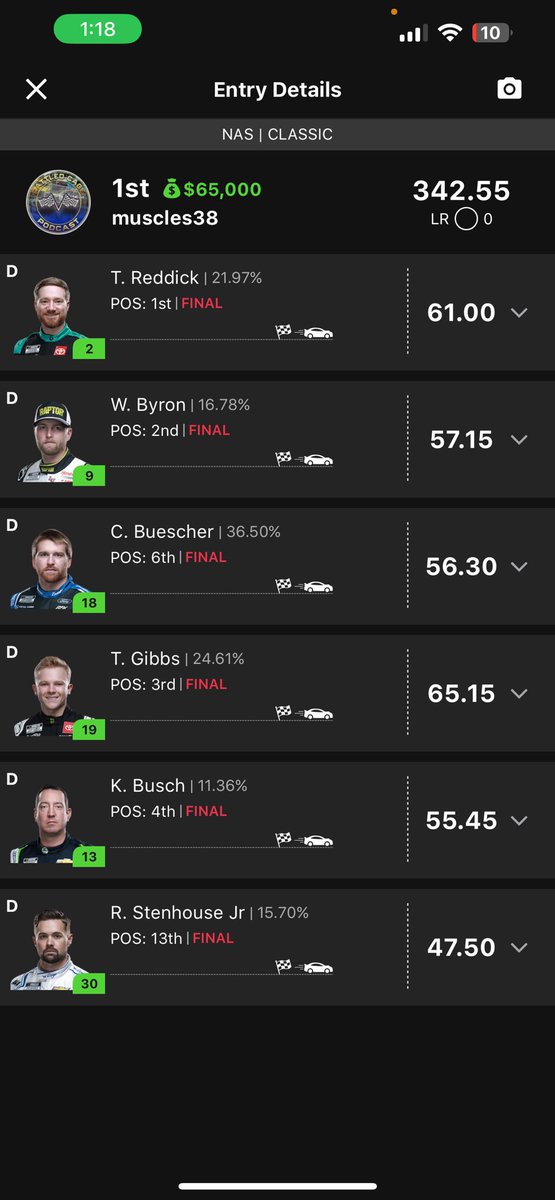 rattledcagepod's tweet photo. Humble brag that the rattledcage took down the big GPP in nascar today #DraftKings #gpp https://t.co/8JOTpNmqGE