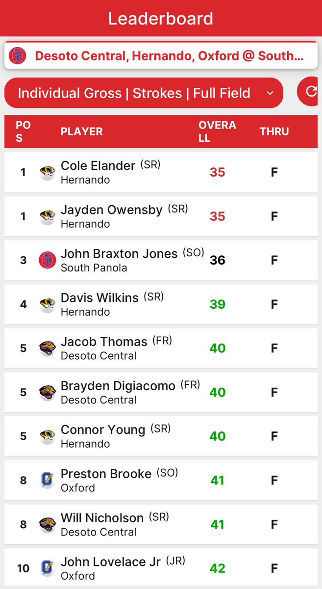 CoachBentley33's tweet image. Congrats to these guys on their 1st match win of the year down at Mallard Pointe🦆⛳️ Cole Elander &amp;amp; Jayden Owensby tied as the medalists, shooting -1 under par. Such a great group of guys!🐯🏆 #ThrowbackPic #PowerHWin #TeamDCS @_duanecase @desoto_news @bshields0244 @johnvarlas