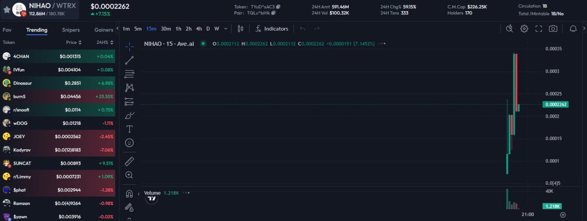 Avedex Socials Live. $NIHAO 

ave.ai/token/TYuDSARi…