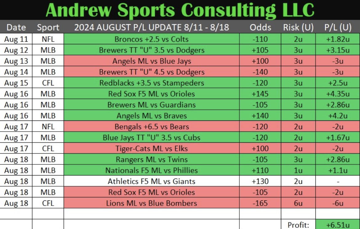 AndrewSportss4's tweet image. 🗓️ August 2024: 8/11 - 8/18 (VIP) 💥

• 𝐖𝐢𝐧/𝐋𝐨𝐬𝐬 𝐑𝐞𝐜𝐨𝐫𝐝: 𝟗-𝟔-𝟏 

• 𝐖𝐢𝐧 𝐏𝐞𝐫𝐜𝐞𝐧𝐭𝐚𝐠𝐞: 𝟔𝟎%

• 𝐔𝐧𝐢𝐭𝐬 𝐠𝐚𝐢𝐧𝐞𝐝: +𝟔.𝟓𝟏𝐮

VIP weekly P/L update! 🍀
