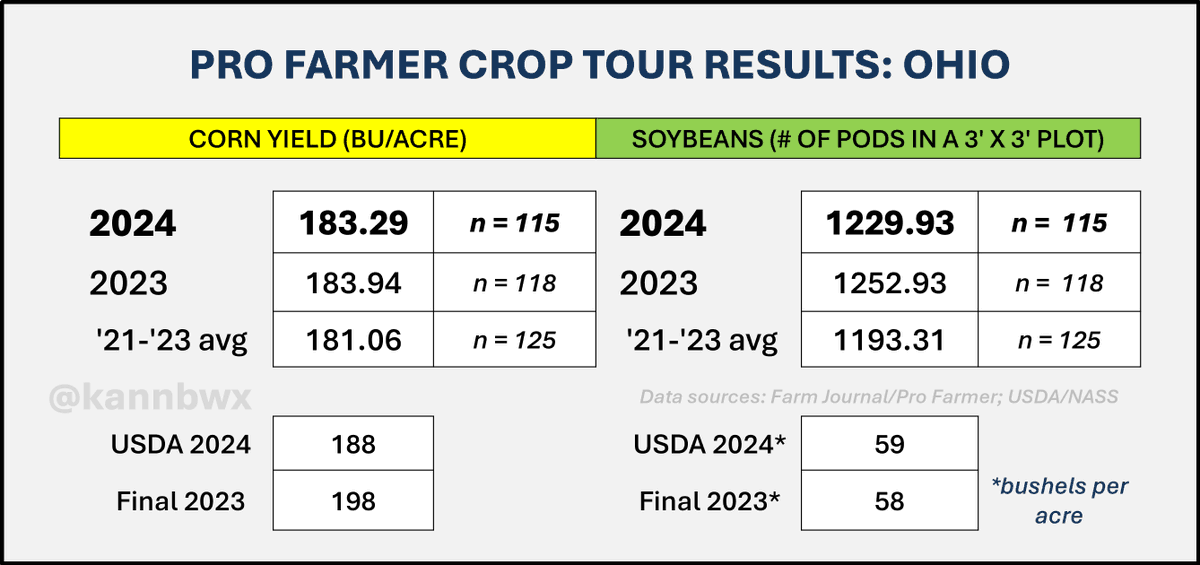 #Pftour24 pegs Ohio #corn yield at 183.29 bu/acre, down fractionally from last year's tour. USDA has corn yield down 5% YOY. Pod counts for #soybeans are off nearly 2% from 2023, but USDA is looking for a record yield in 2024.