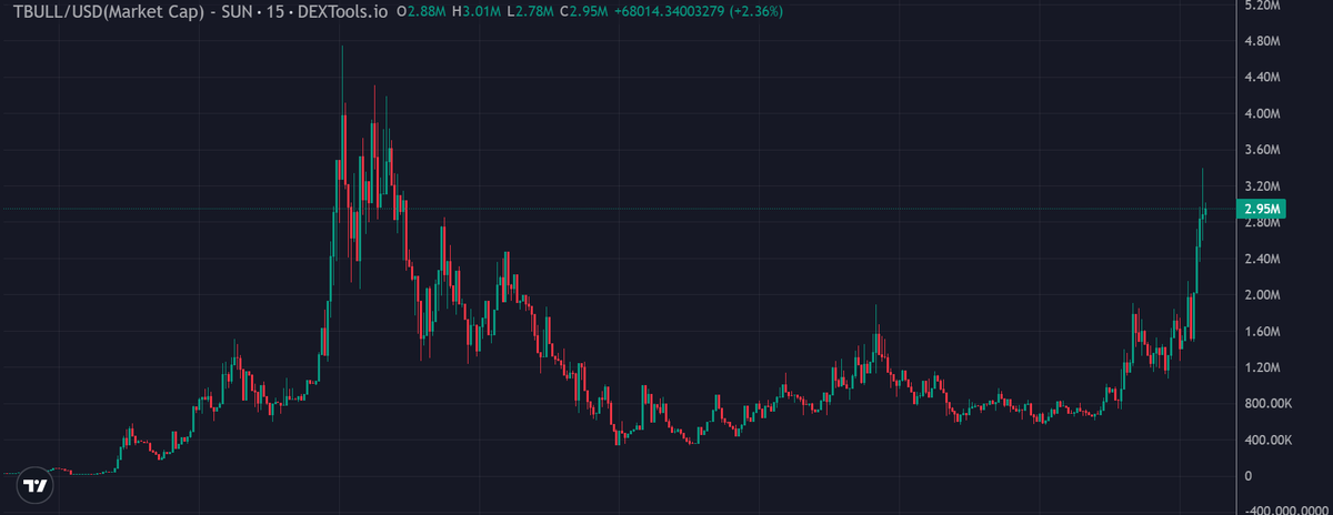$TBULL 750k -> 3M, quick 4x.

good comeback after a 300K dip, i told you this ticker is different. SUNDOG is around 135M rn, <a href="/TronBull_trx/">Tron Bull</a>  is on its way to 10M and it's inevitable.

just trust, hold, and buy more.