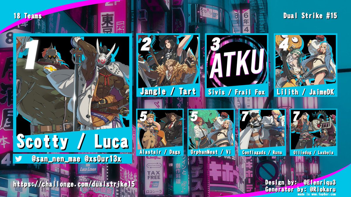 Anteiku あんていく (@anteikuoceania) on Twitter photo Nago scary 😰Dual Strike #15. Here is your top 8.
🥇<a href="/san_nen_mae/">grug</a> <a href="/xs0ur13x/">luca!</a>
🥈<a href="/JangleTestament/">Jangle</a> <a href="/tartarus_oce/">tartarus</a>
🥉<a href="/NathanSivis/">ATKU | Sivis</a> <a href="/fox_frail/">Yata</a>
4th @RagingRavioli1 JaimeDK
5th <a href="/AlastairBL_/">I Just Be Chillin'</a> <a href="/Daggothy/">MSTK | Dags</a>, OrphanMeat Violet
7th Conflagads @RunaeWoof, Olliedog Lasbela Nago scary 😰Dual Strike #15. Here is your top 8.
🥇<a href="/san_nen_mae/">grug</a> <a href="/xs0ur13x/">luca!</a>
🥈<a href="/JangleTestament/">Jangle</a> <a href="/tartarus_oce/">tartarus</a>
🥉<a href="/NathanSivis/">ATKU | Sivis</a> <a href="/fox_frail/">Yata</a>
4th @RagingRavioli1 JaimeDK
5th <a href="/AlastairBL_/">I Just Be Chillin'</a> <a href="/Daggothy/">MSTK | Dags</a>, OrphanMeat Violet
7th Conflagads @RunaeWoof, Olliedog Lasbela