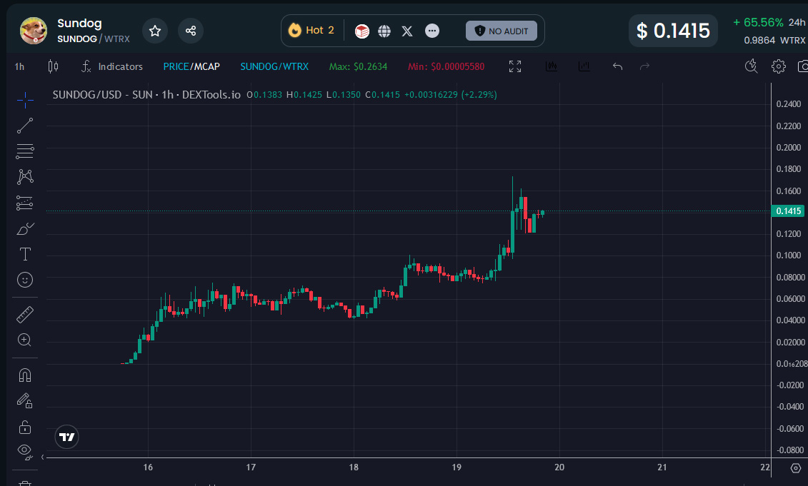 corehtrading's tweet photo. I remember watching $SOL back in December at $60, create a new wave for memecoins.

It was all about finding the blue chips early that led the cycle. We have a similar opportunity with $TRX.

The 4 leading coins on the chain imo:
- $SUNDOG
- $FOFAR
- $TIEDAN
- $BIAO

I think it's worth a shot to bridge over some $$ into the chain, because if it blows up like Solana, millionares will be made. @justinsuntron has been absolutely crushing it!

What else are ya'll looking at?