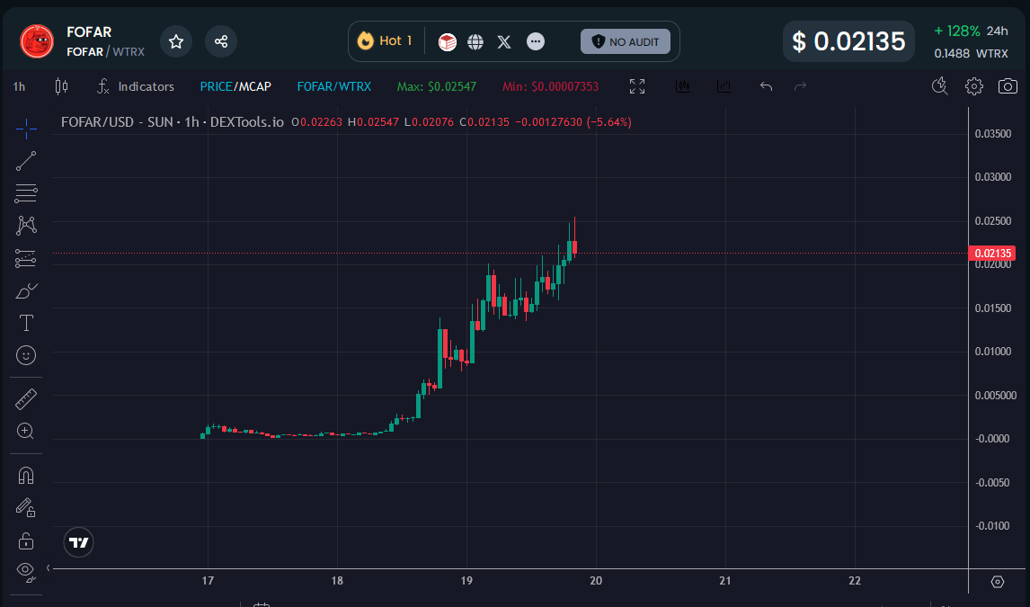 corehtrading's tweet photo. I remember watching $SOL back in December at $60, create a new wave for memecoins.

It was all about finding the blue chips early that led the cycle. We have a similar opportunity with $TRX.

The 4 leading coins on the chain imo:
- $SUNDOG
- $FOFAR
- $TIEDAN
- $BIAO

I think it's worth a shot to bridge over some $$ into the chain, because if it blows up like Solana, millionares will be made. @justinsuntron has been absolutely crushing it!

What else are ya'll looking at?