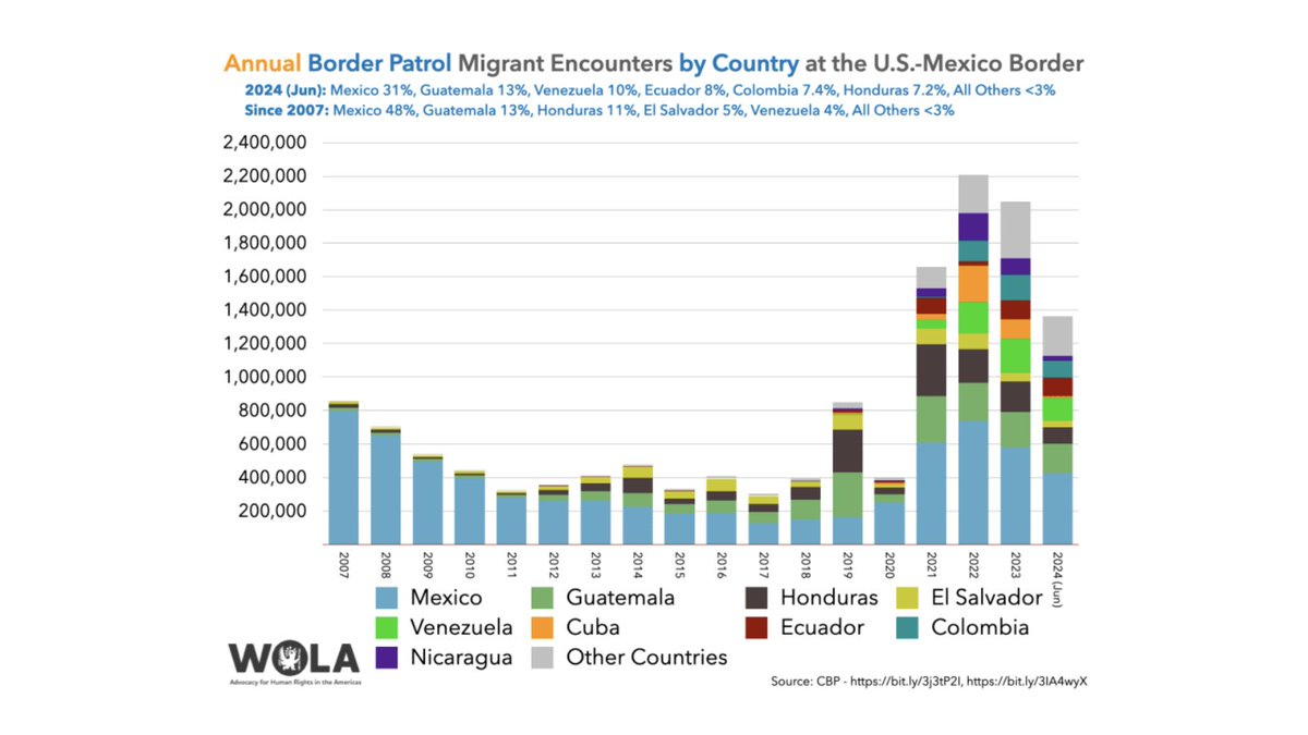 cicloscap's tweet photo. 🚩“Los temas que marcan la política actual y a futuro de #EEUU🇺🇸hacia #Centroamérica son:
✖️contener la migración y
✖️competir con China🇨🇳
"Ambos han logrado un consenso bipartidista", destacó #DavidHoliday.
🧶 5/8 https://t.co/JCIT8B2hJ8