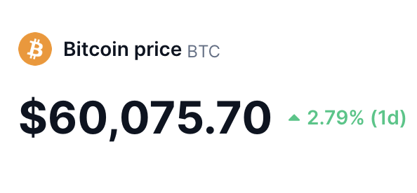 DegenerateNews's tweet photo. BREAKING: $BTC RECLAIMS $60K https://t.co/IRz8xar0DU