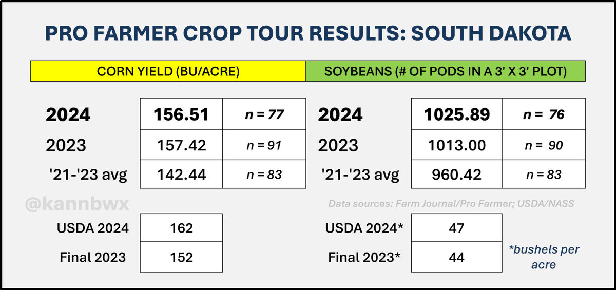 #Pftour24 finds South Dakota's #corn yield down fractionally from last year at 156.51 bu/acre, though USDA sees yield up 7% from 2023. Pod counts for #soybeans rose 1.3% from last year's tour. USDA projects South Dakota soy yield up 7% YOY.