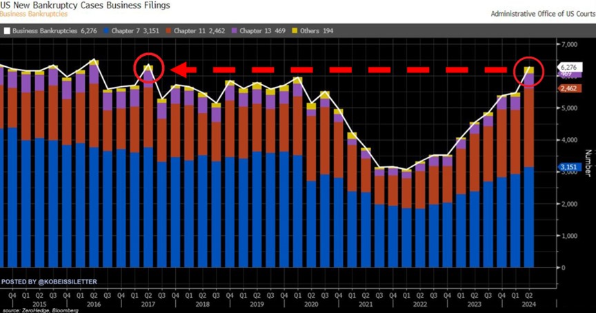 BREAKING: US new bankruptcy filings hit 6,276 in Q2 2024, the highest level since Q2 2017.

The number of companies declaring bankruptcy has DOUBLED in just 2 years.

Chapter 7 filings, also known as liquidation bankruptcies, reached a whopping 3,151 in Q2, the most since the